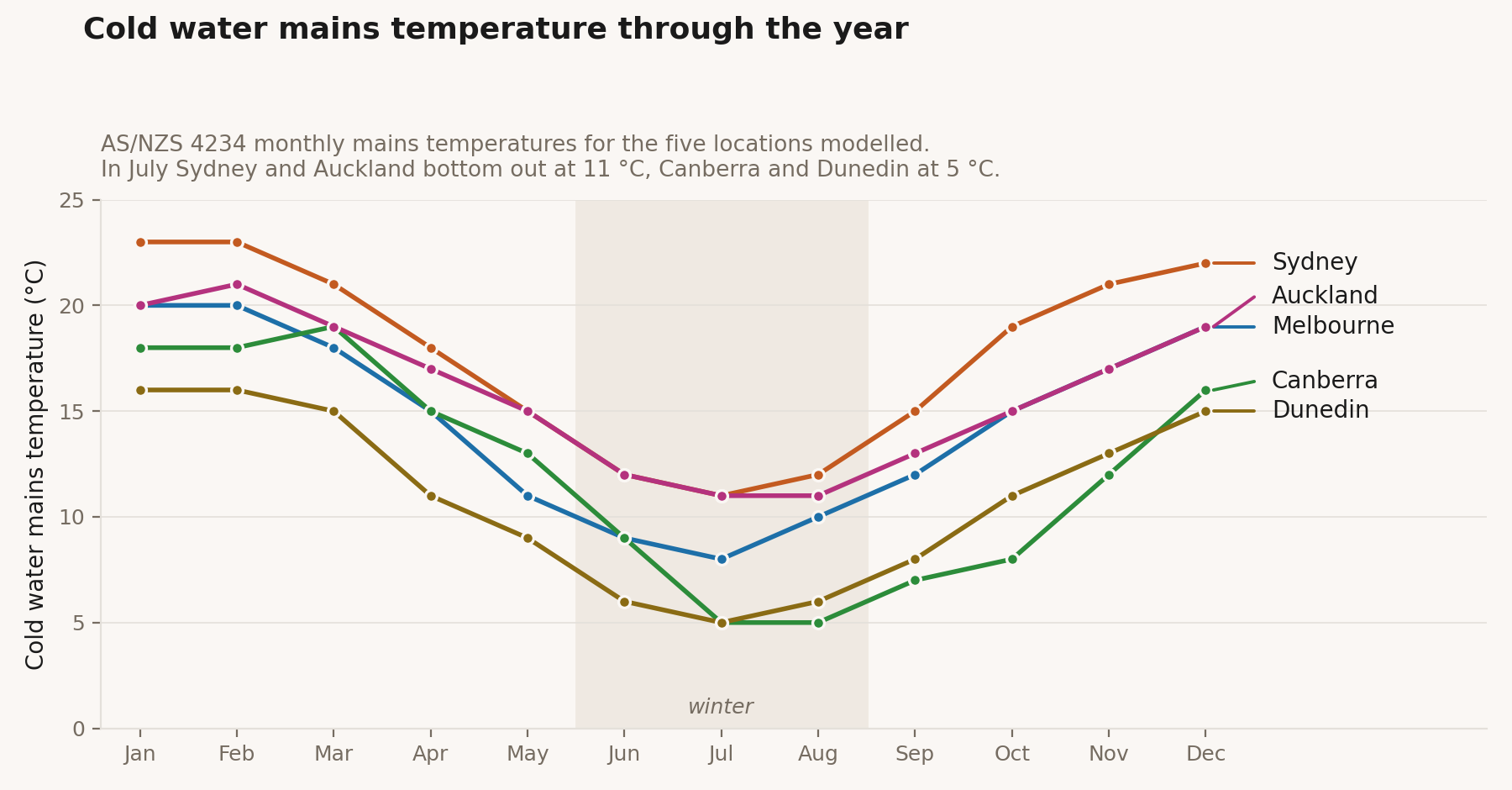 AS/NZS 4234 monthly cold water mains temperatures for Sydney, Auckland, Melbourne, Canberra and Dunedin. Sydney and Auckland bottom out near 11 degrees in July, Canberra and Dunedin near 5 degrees.