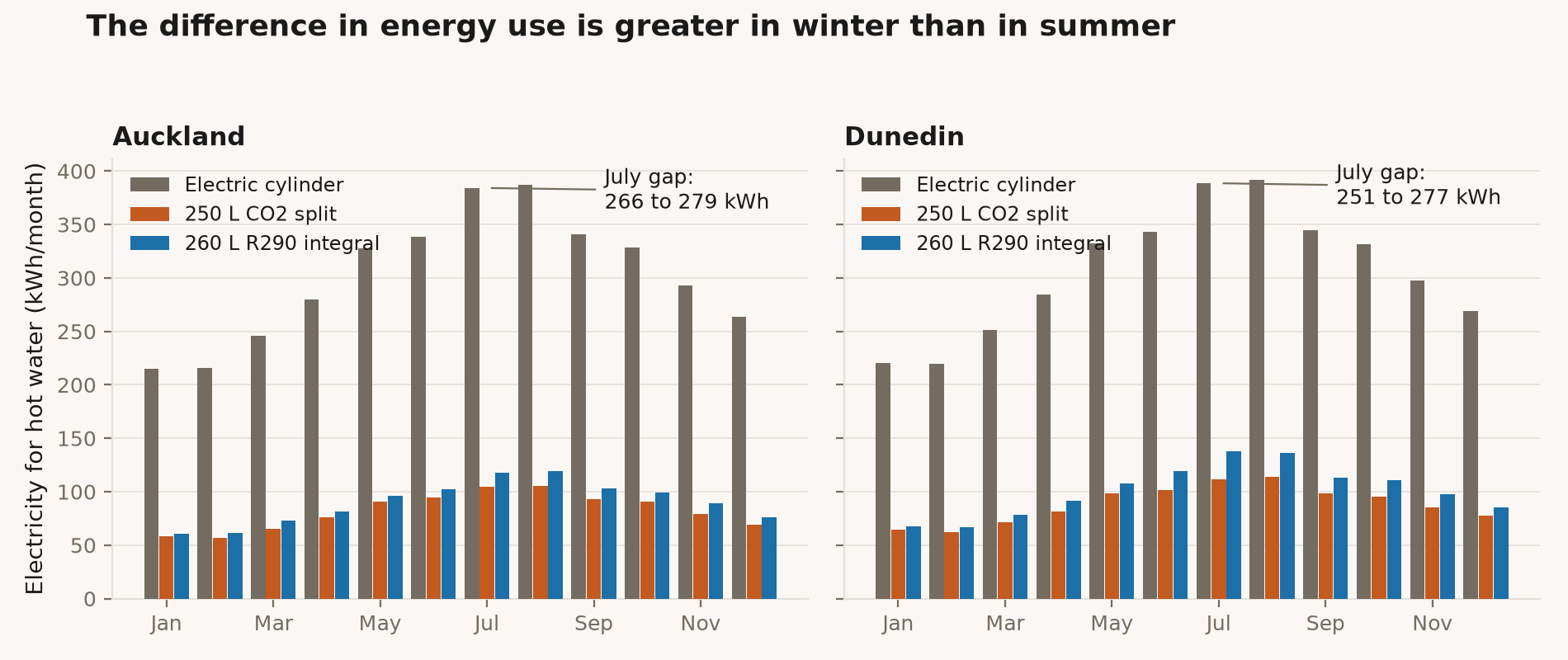 Monthly electricity for hot water in Auckland and Dunedin, comparing an electric cylinder against a 250 L CO2 split and a 260 L R290 integral unit. The July gap is 266 to 279 kWh in Auckland and 251 to 277 kWh in Dunedin.