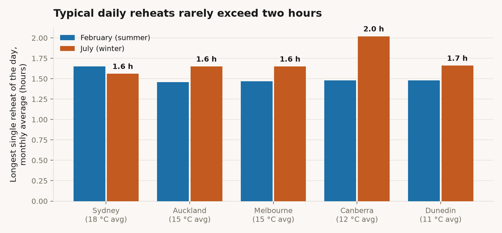 Longest single reheat of the day, monthly average, February against July, for Sydney, Auckland, Melbourne, Canberra and Dunedin. July values are 1.6 to 2.0 hours.