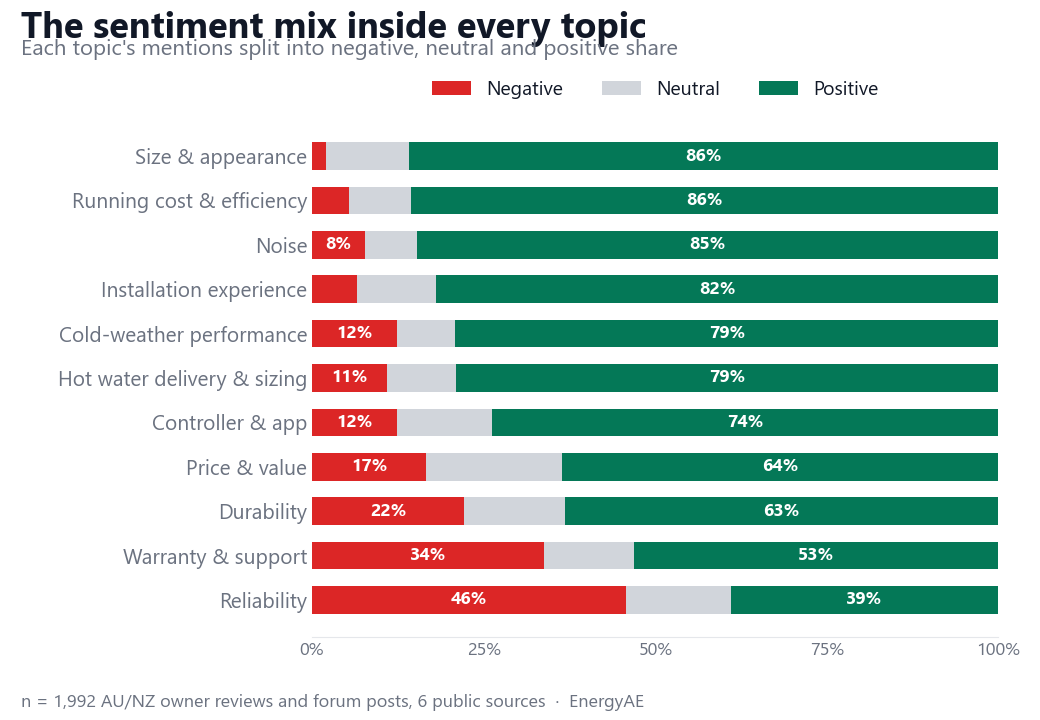 Each topic's mentions split into negative, neutral and positive share. Reliability sits at 46% negative, warranty and support at 34% negative, while size, running cost and noise all run above 85% positive.