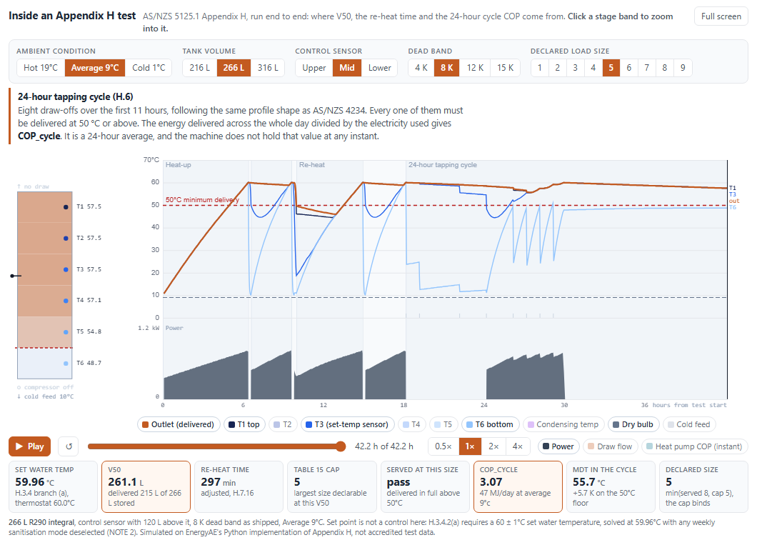 The Appendix H test player at the end of a run, showing tank stratification, sensor traces against a 50 degree delivery floor, electrical power, and result cards for set water temperature, V50, re-heat time, Table 15 cap, cycle COP, minimum delivery temperature and declared load size.
