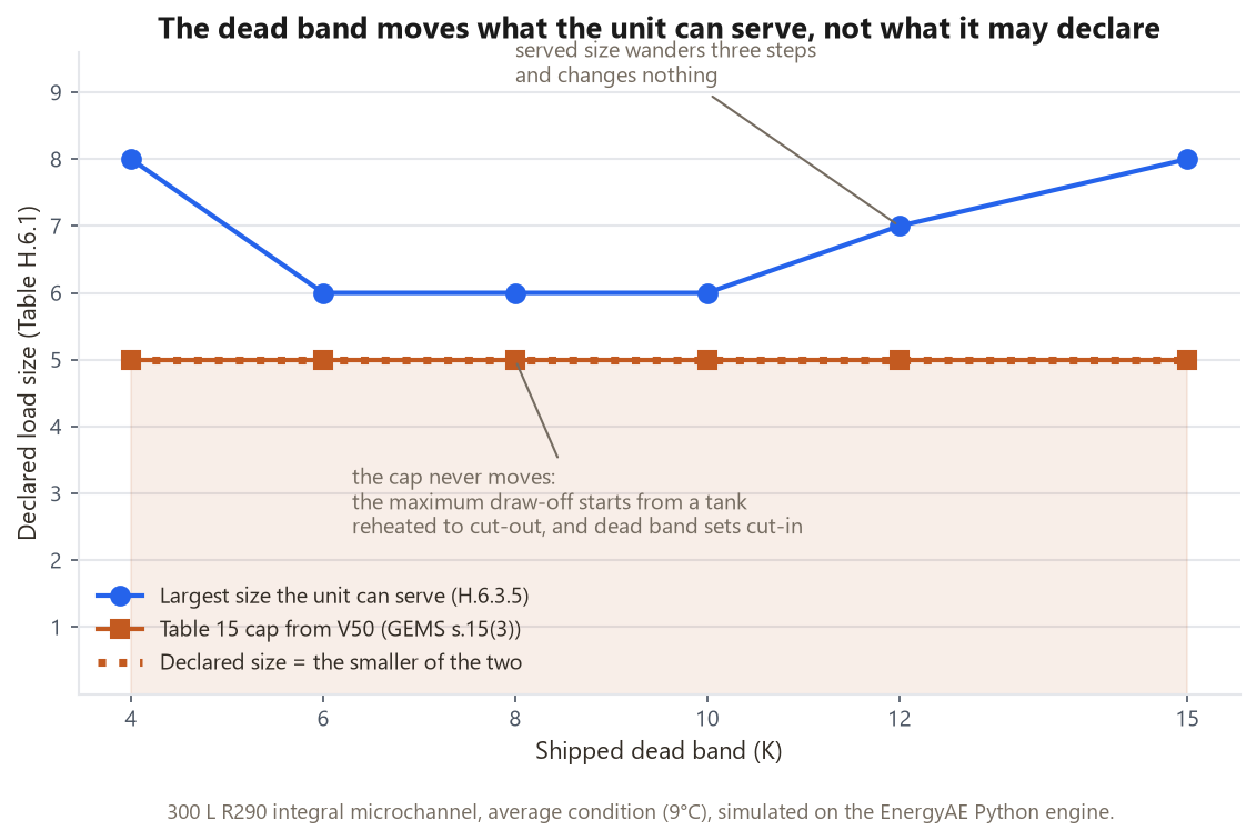 Declared load size against shipped dead band for a 300 L R290 integral unit. The largest size the unit can serve moves between 6 and 8 as the dead band widens from 4 to 15 K, while the Table 15 cap stays flat at 5, so the declared size stays at 5 throughout.
