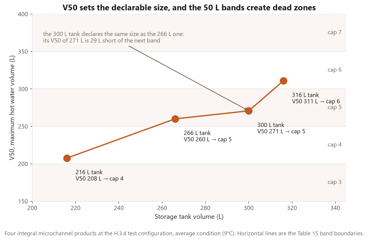 V50 against tank volume for four integral products, with the Table 15 band boundaries drawn every 50 L. The 216 L tank reaches cap 4, the 266 L and 300 L tanks both reach cap 5, and the 316 L tank reaches cap 6.