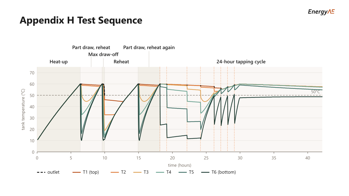 The Appendix H test sequence slide: six tank sensor temperatures through heat-up, the maximum draw-off, reheat and the 24-hour tapping cycle.