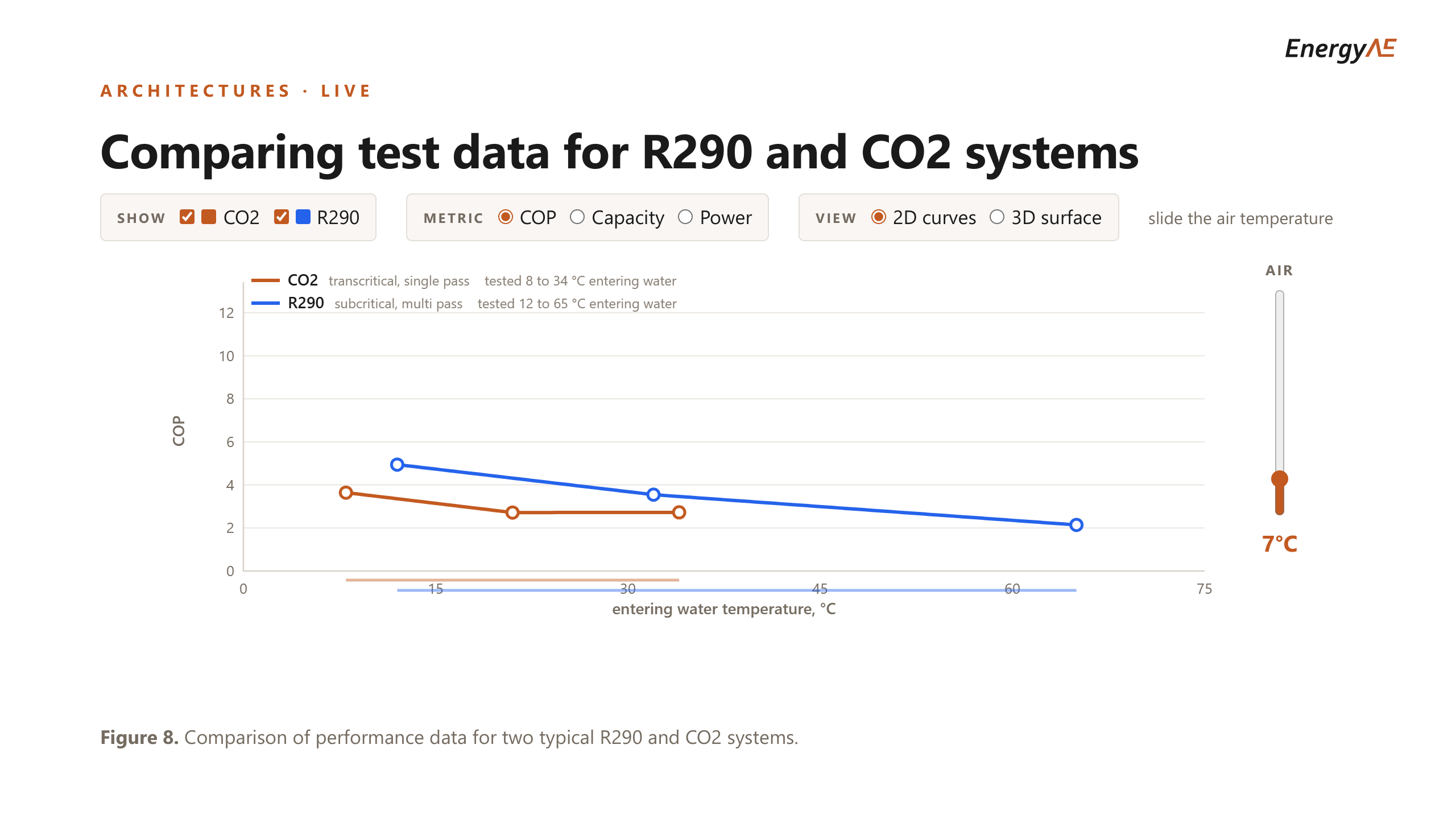 COP against entering water temperature for both machines at 7 degrees air. The CO2 curve runs from about 3.6 down to 2.7 across 8 to 34 degrees entering water. The R290 curve runs from about 4.9 down to 2.1 across 12 to 65 degrees.