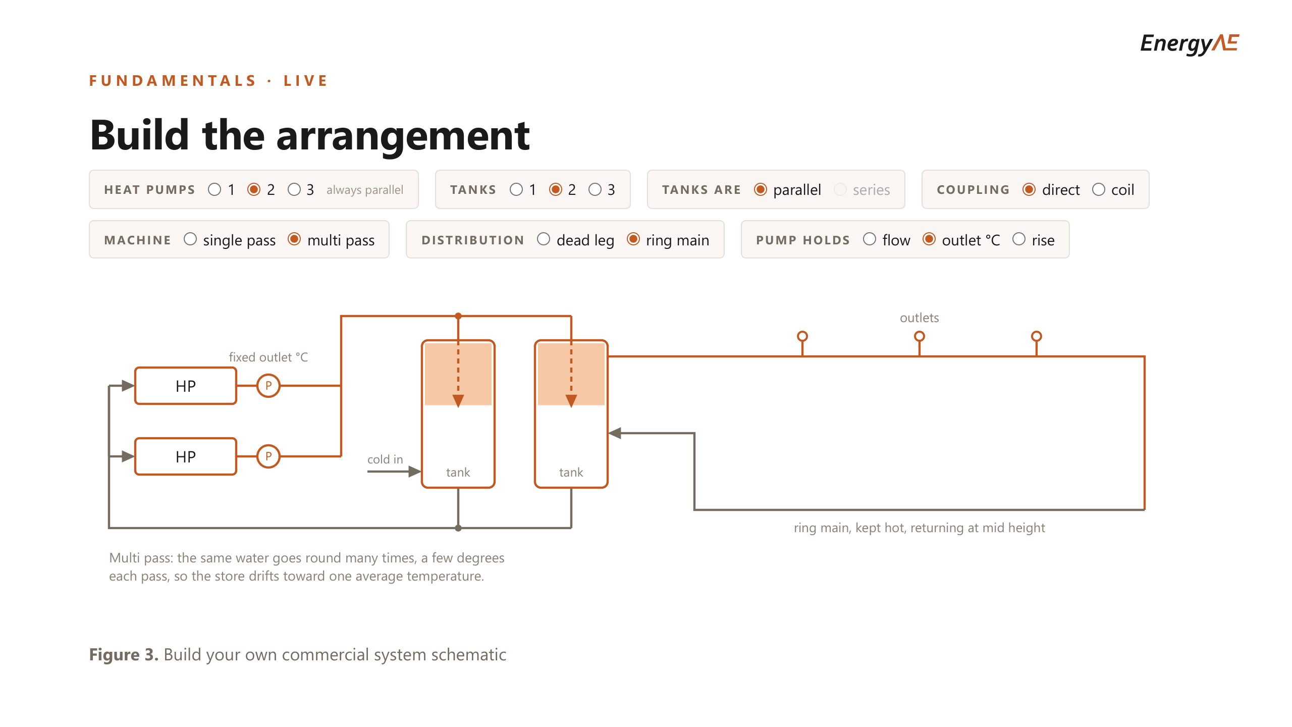 Interactive schematic builder showing two heat pumps in parallel feeding two tanks in parallel, lifting the same water a few degrees at a time and returning it at mid height, with a ring main kept hot back to the store.