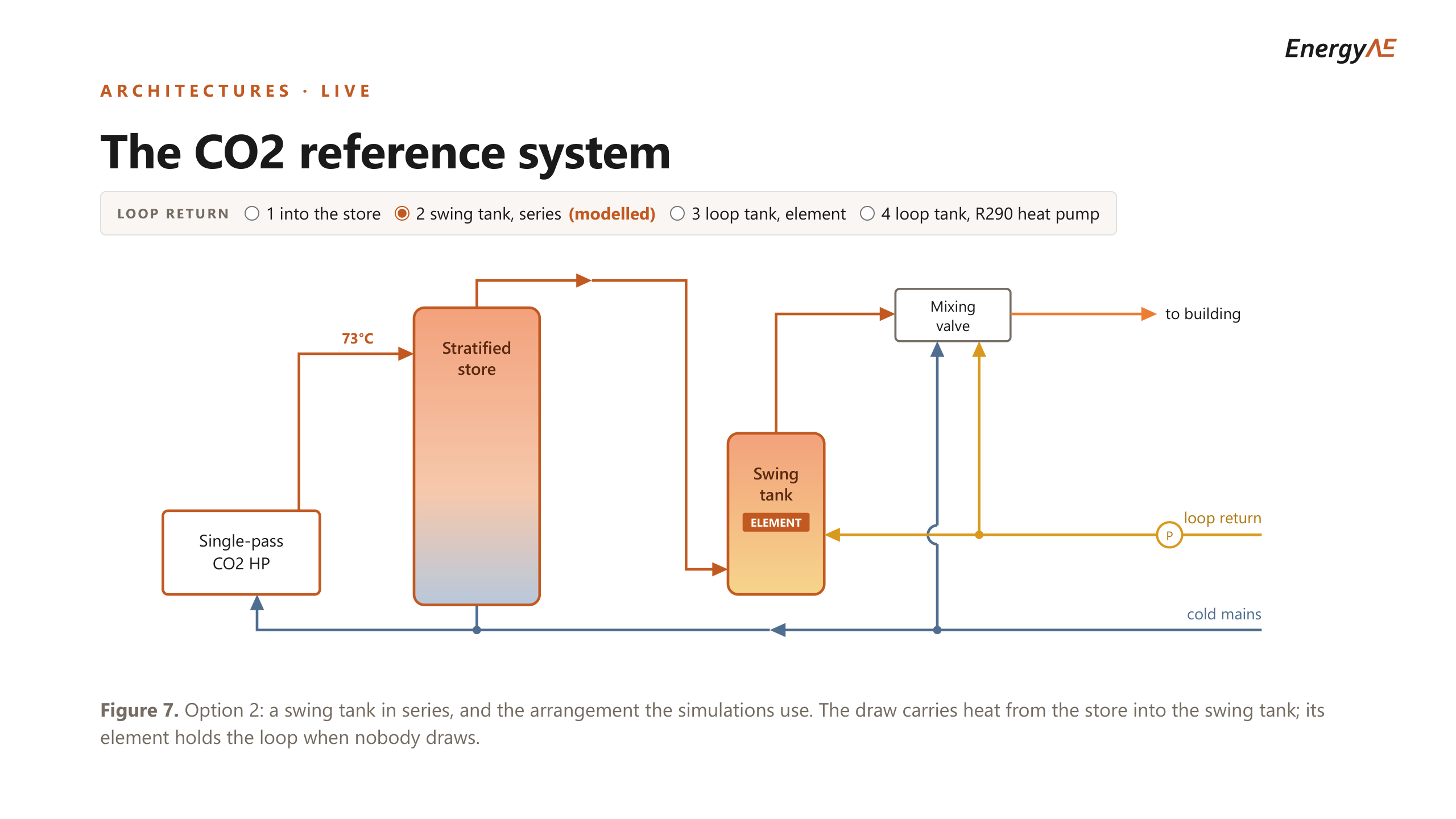Schematic of the CO2 reference system with a swing tank. A single-pass CO2 heat pump feeds a stratified store at 73 degrees. The store feeds a swing tank containing an electric element, and the ring main return enters the swing tank rather than the store, so the store keeps its cold bottom.