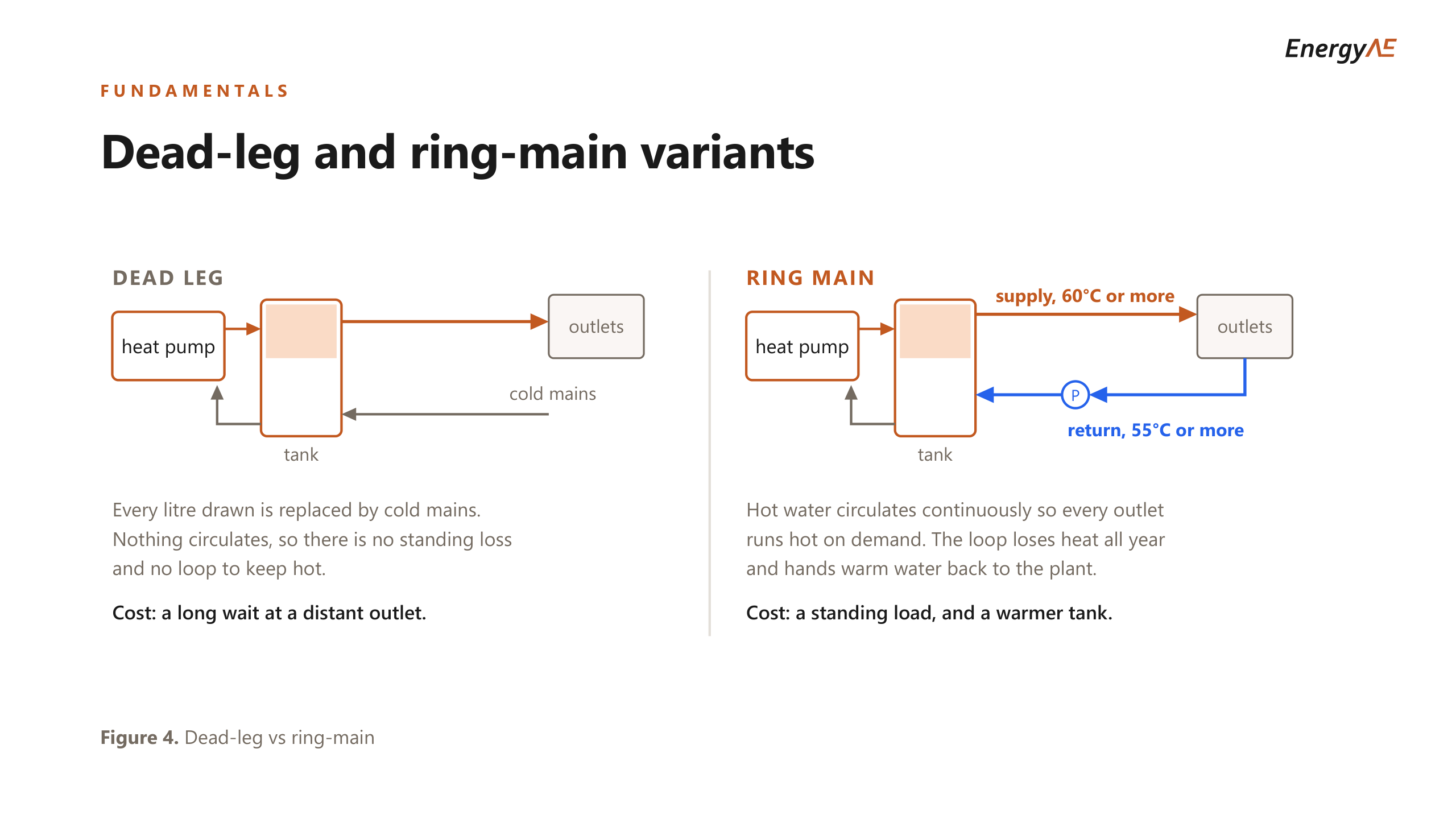 Two schematics. A dead leg: heat pump to tank to outlets, with cold mains replacing every litre drawn, nothing circulating. A ring main: heat pump to tank, supply at 60 degrees or more to the outlets, and a return at 55 degrees or more through a circulating pump back to the tank.