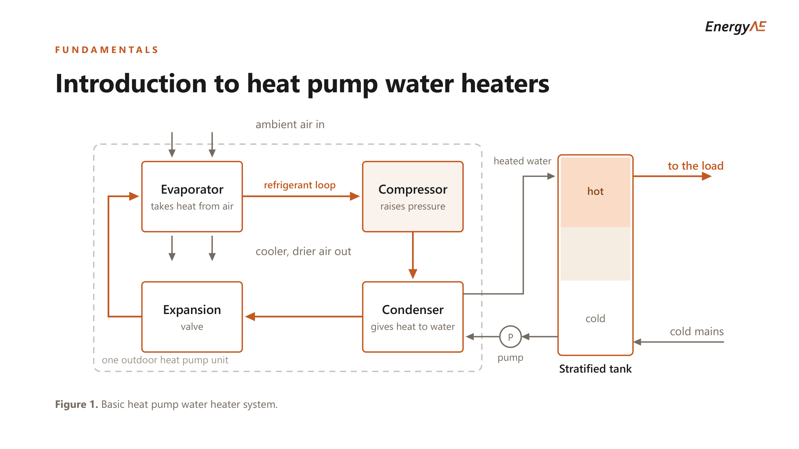 Schematic of a basic heat pump water heater. Ambient air enters an evaporator that takes heat from the air, a compressor raises the pressure, a condenser gives heat to the water, and an expansion valve completes the refrigerant loop. On the water side a pump moves water from the cold bottom of a stratified tank through the condenser and back into the hot top, with cold mains entering the bottom and hot water leaving the top to the load.