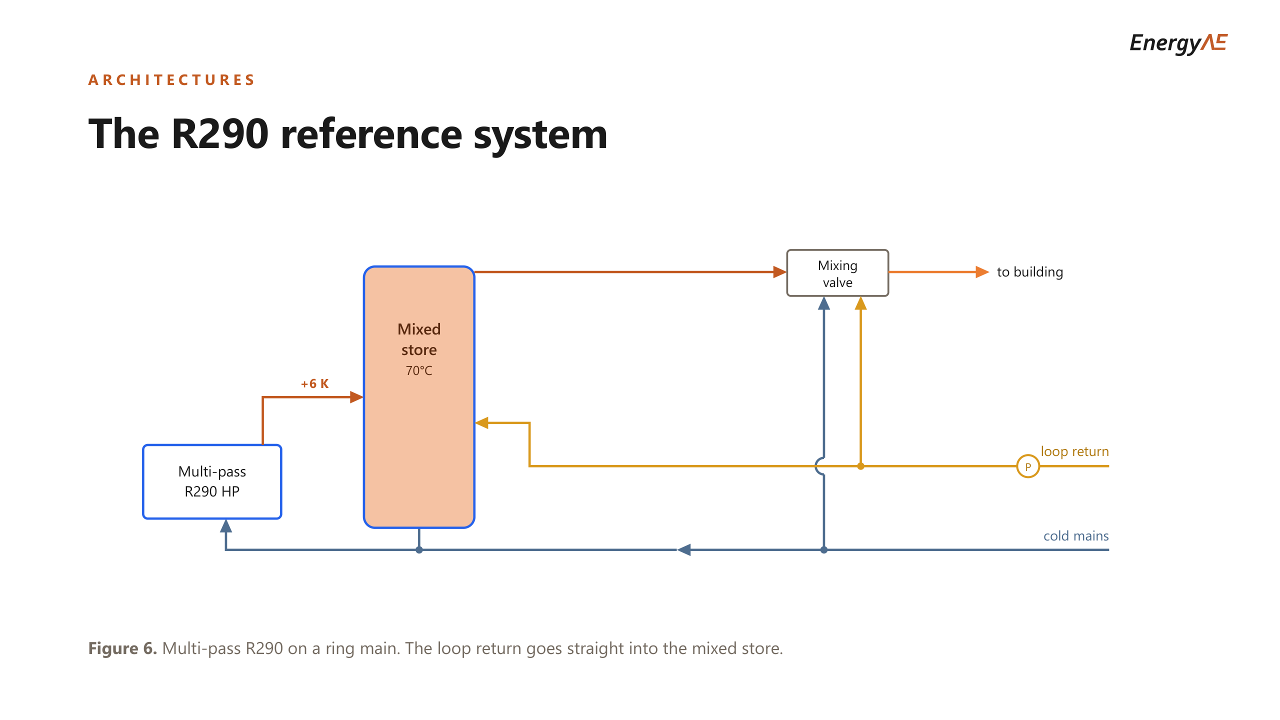 Schematic of the R290 reference system. A multi-pass R290 heat pump draws from the bottom of a single mixed store at 70 degrees and returns water 6 kelvin warmer at mid height. The store feeds a mixing valve to the building. The ring main return goes through a pump straight back into the store at its 40 percent level.