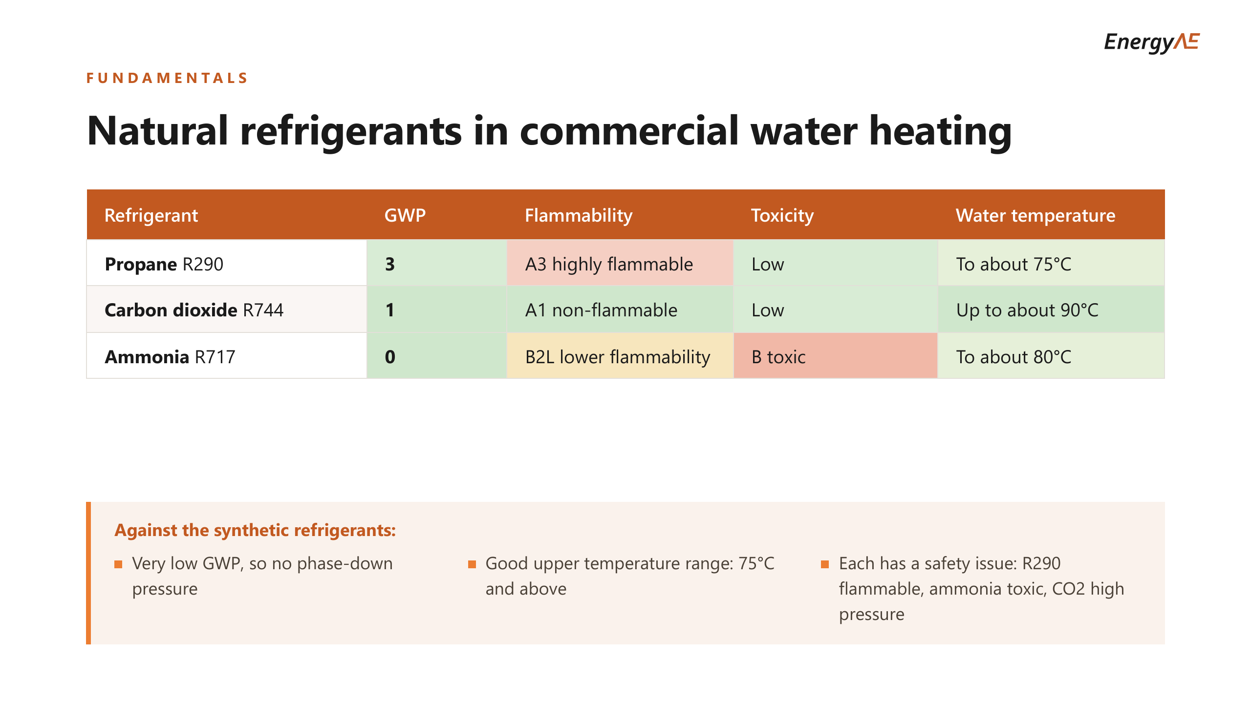 Table of natural refrigerants in commercial water heating. Propane R290: GWP 3, A3 highly flammable, low toxicity, to about 75 degrees. Carbon dioxide R744: GWP 1, A1 non-flammable, low toxicity, up to about 90 degrees. Ammonia R717: GWP 0, B2L lower flammability, B toxic, to about 80 degrees.