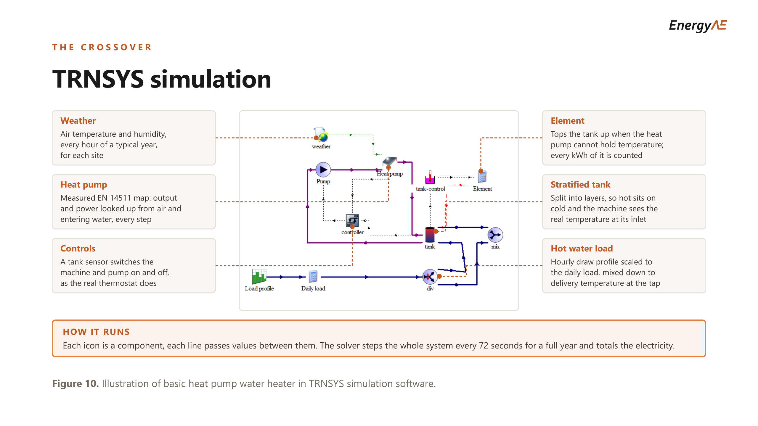 Diagram of the TRNSYS model. Weather supplies air temperature and humidity hourly. The heat pump looks up output and power from an EN 14511 map by air and entering water at every step. A tank sensor starts and stops the machine and pump. A stratified tank holds the temperature gradient. An element tops up when the heat pump cannot hold temperature and every kilowatt hour of it is counted. An hourly draw profile is scaled to the daily load and mixed down to delivery temperature.