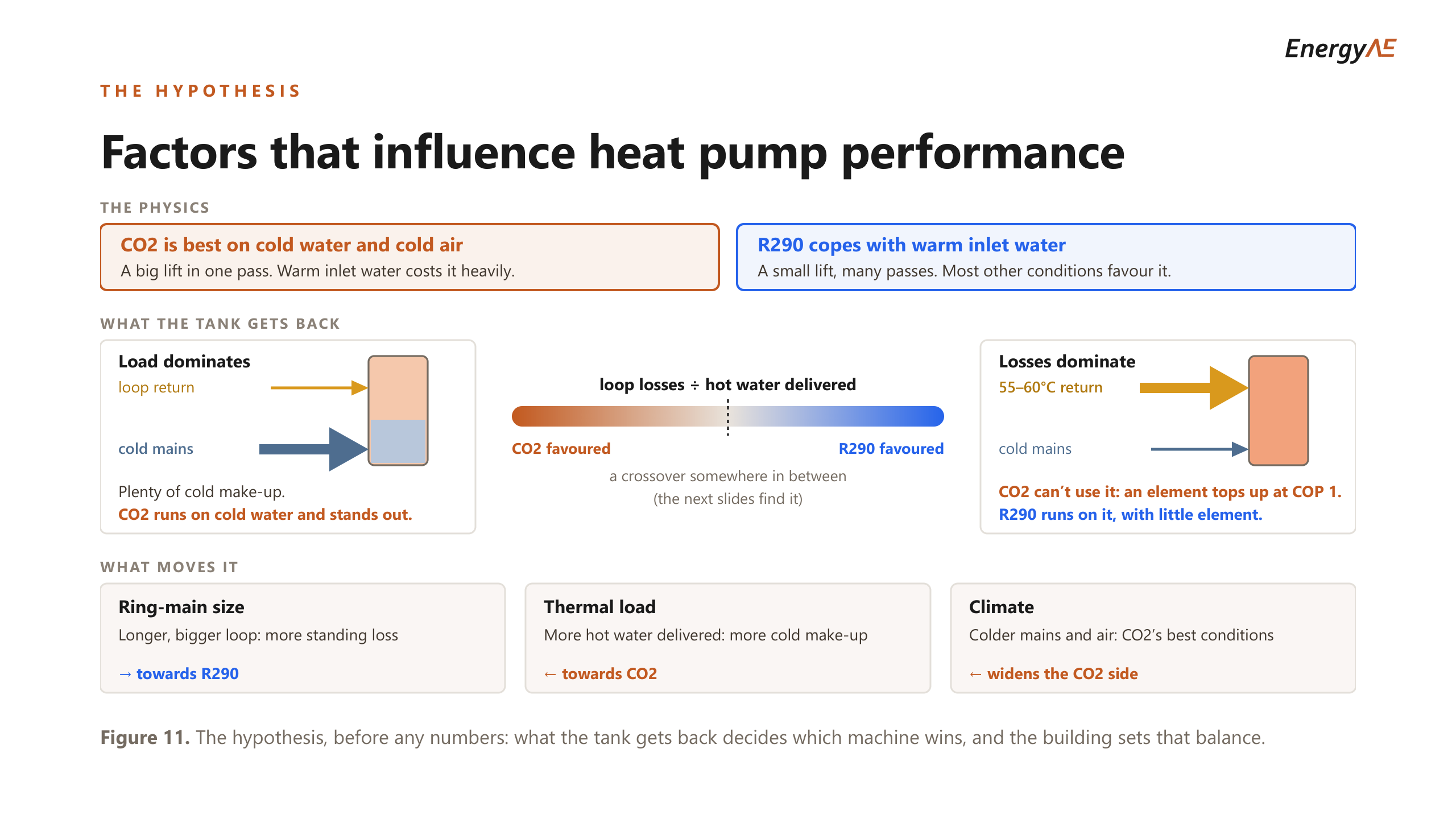 Diagram of the factors that influence heat pump performance. CO2 is best on cold water and cold air, a big lift in one pass. R290 copes with warm inlet water, a small lift over many passes. Where load dominates the tank gets plenty of cold make-up and CO2 stands out. Where losses dominate the tank gets 55 to 60 degree loop return, which CO2 cannot use and an element tops up at COP 1. Ring main size moves the balance toward R290, thermal load toward CO2, and colder climate widens the CO2 side.