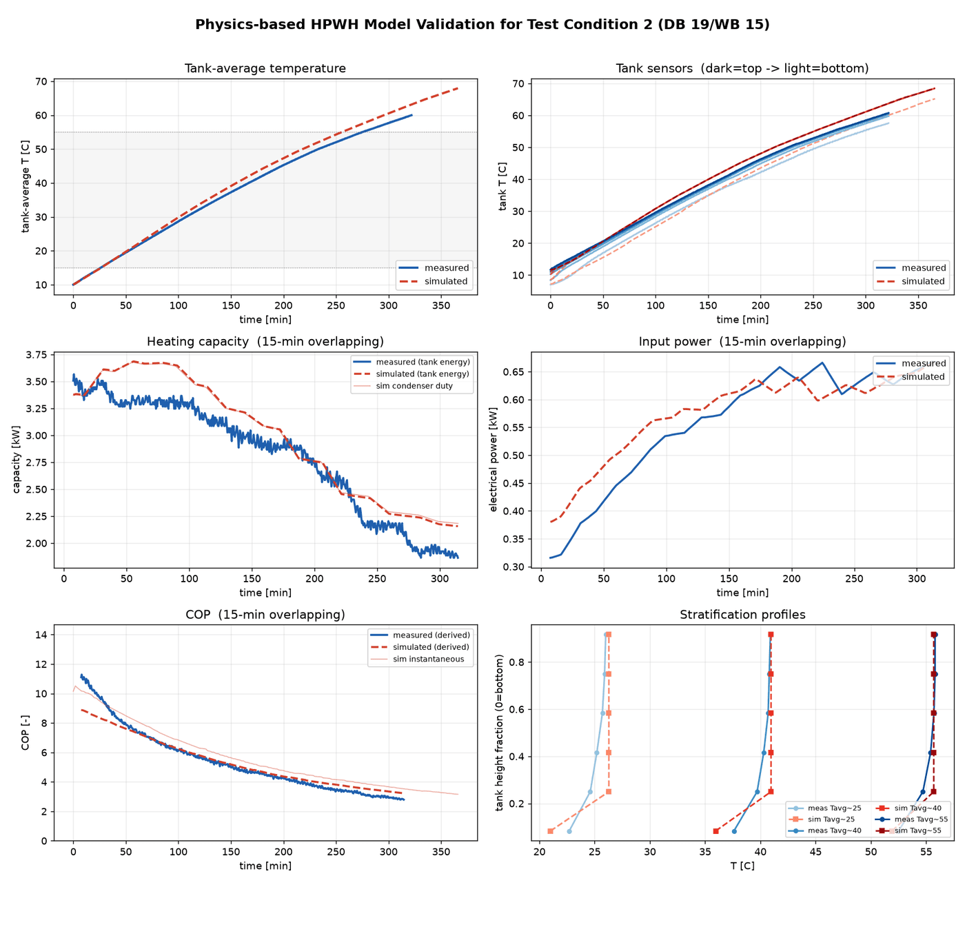 Measured versus predicted heat-up for a 260 L R290 integral heat pump water heater at 19/15 degrees C: tank temperature, heating capacity, input power, COP, and tank stratification profiles.