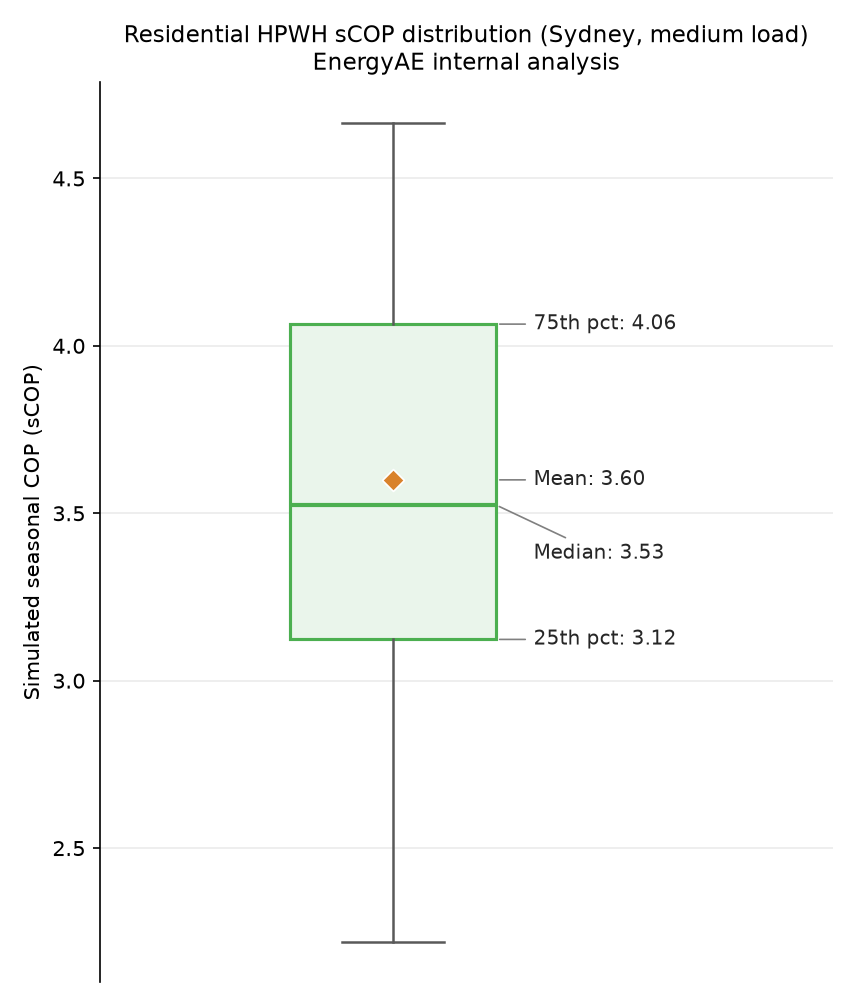 Box plot of residential HPWH seasonal COP distribution, Sydney, medium load: 25th percentile 3.12, median 3.53, mean 3.60, 75th percentile 4.06. EnergyAE internal analysis.