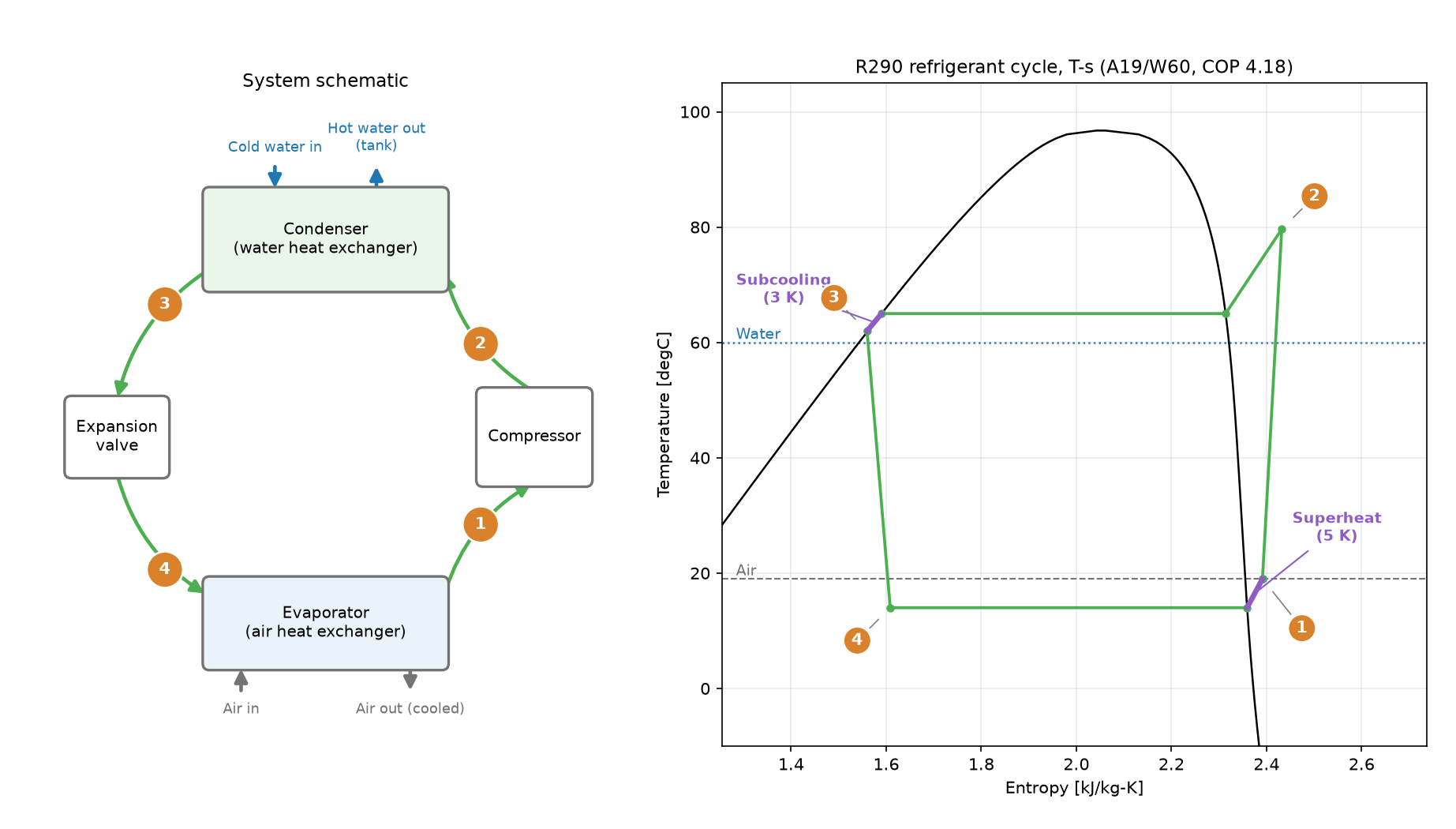 Left: system schematic of an integral HPWH showing compressor, condenser, expansion valve, and evaporator with water and air flows labelled. Right: R290 refrigerant cycle plotted on a temperature-entropy diagram at A19/W60 conditions, COP 4.18, showing subcooling and superheat.