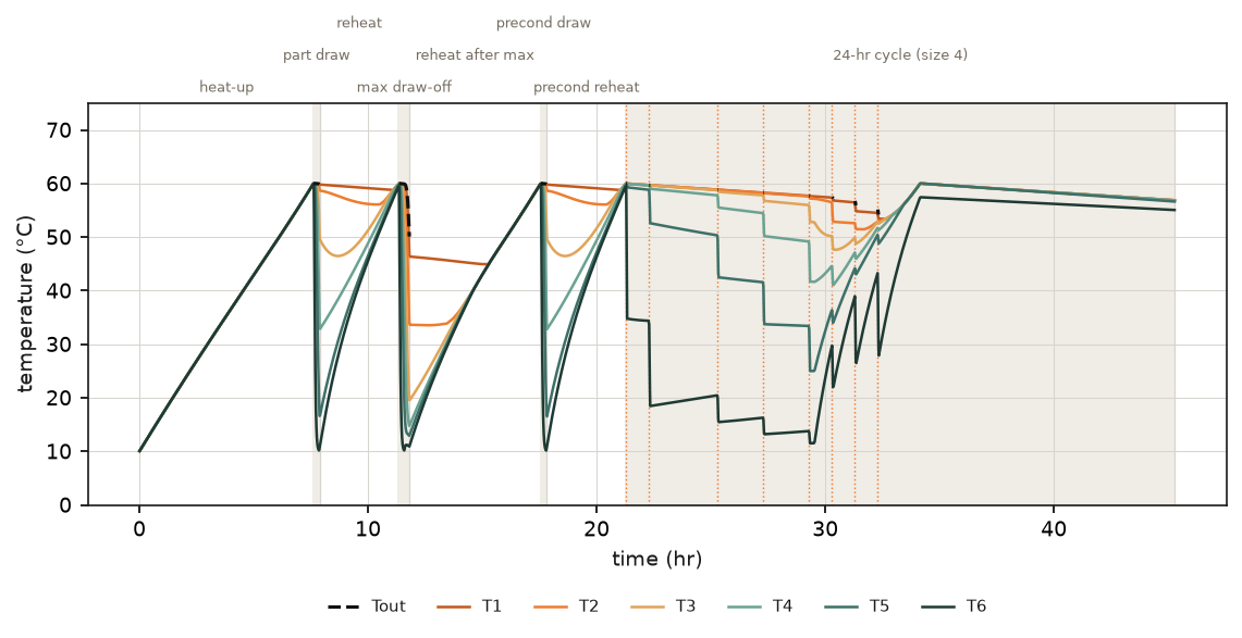 Average condition (9 °C): tank stratification