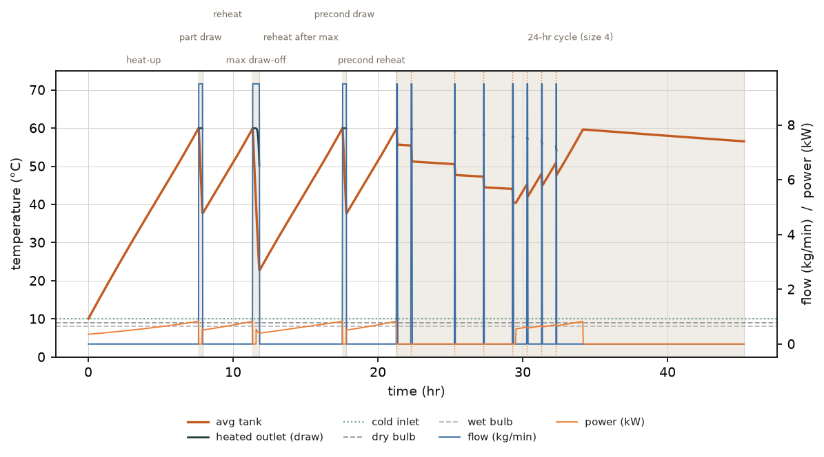 Average condition (9 °C): system variables
