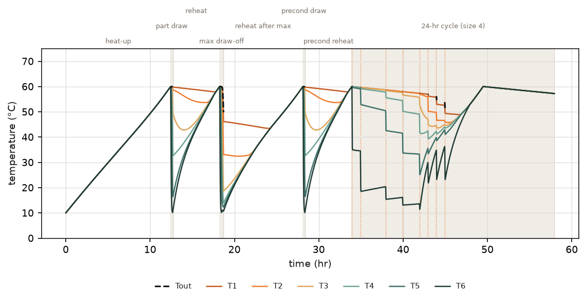 Cold condition (1 °C): tank stratification