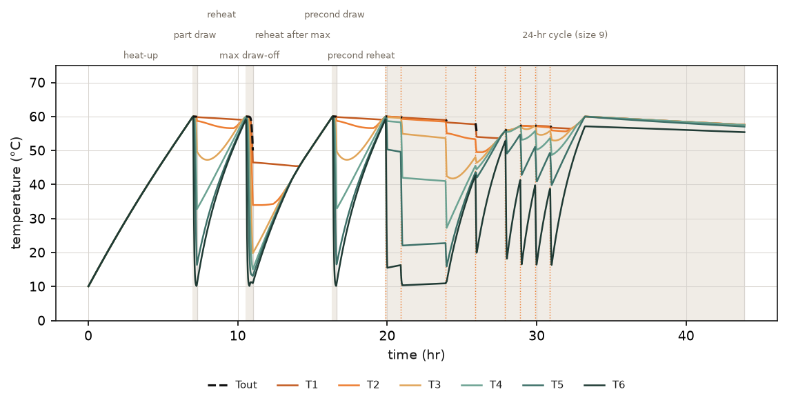 Hot condition (19 °C): tank stratification