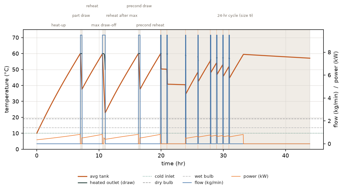 Hot condition (19 °C): system variables