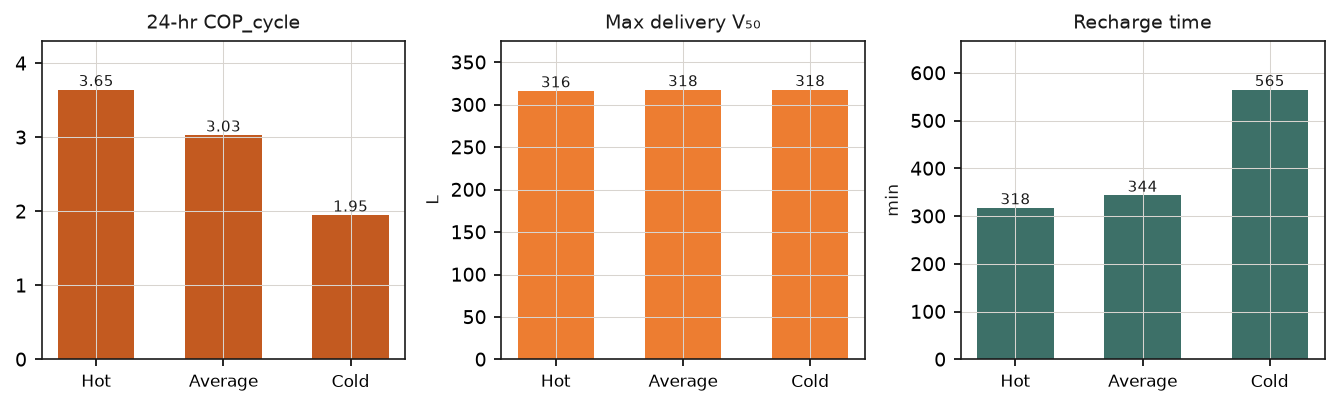 Headline deliverables by test condition
