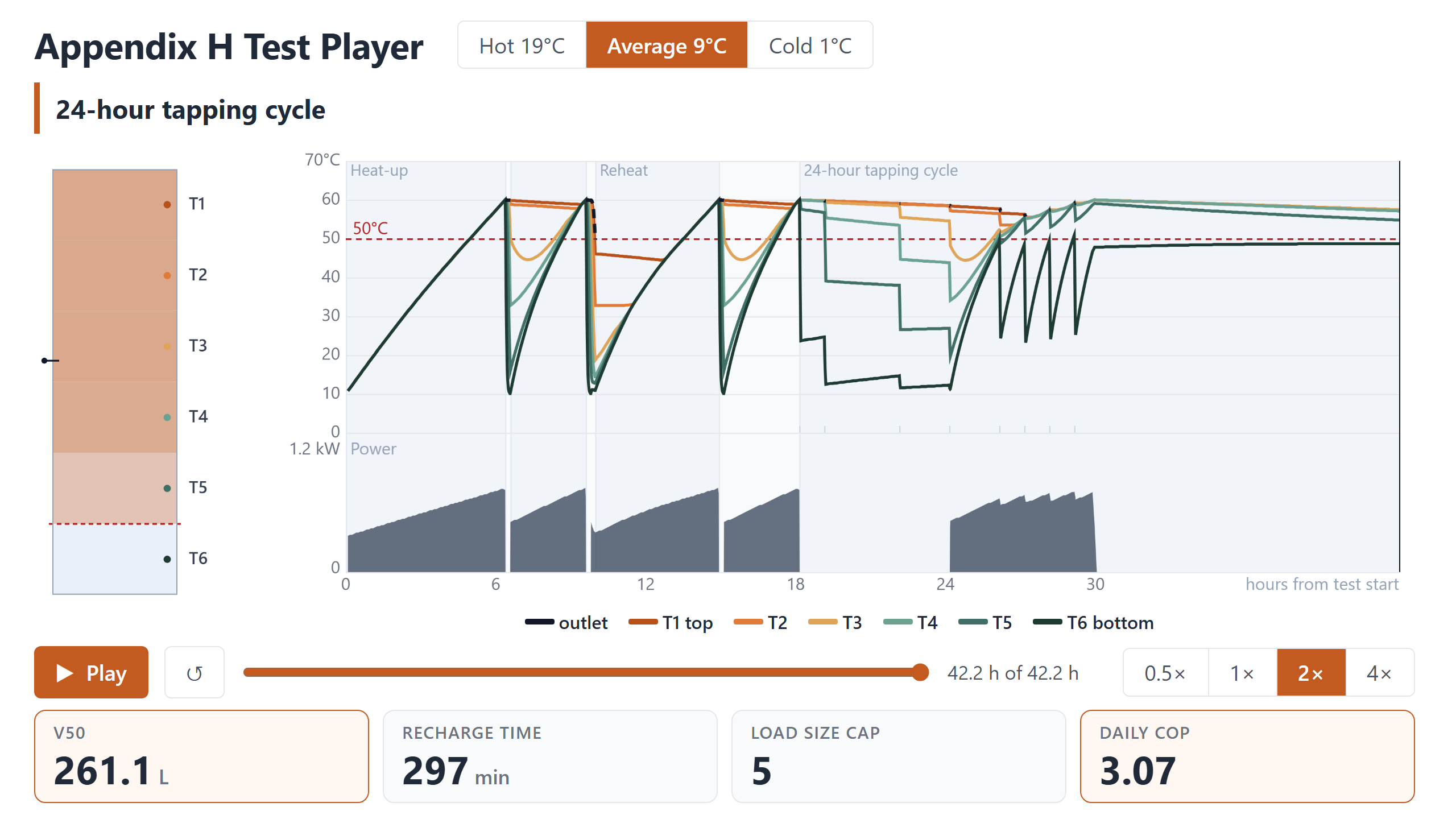 Appendix H test player at the end of a run: tank temperatures, six sensor traces, power, and the V50, recharge time, load size cap and daily COP results