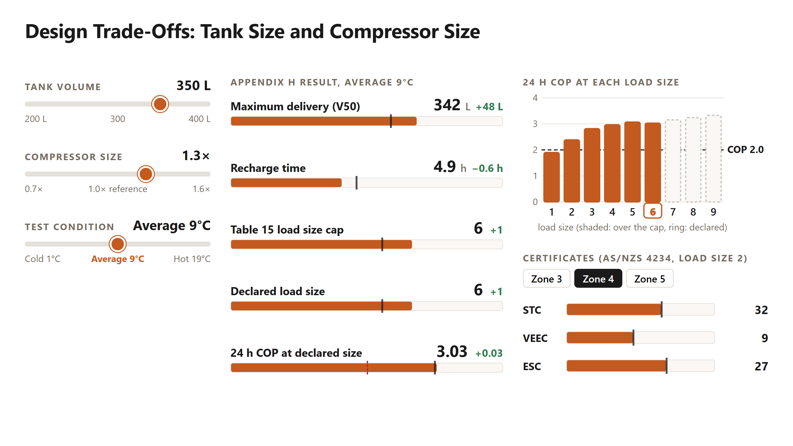 Design trade-offs interactive, default state: tank volume, compressor size, test condition, and the V50, recharge time, load size, COP and certificate results